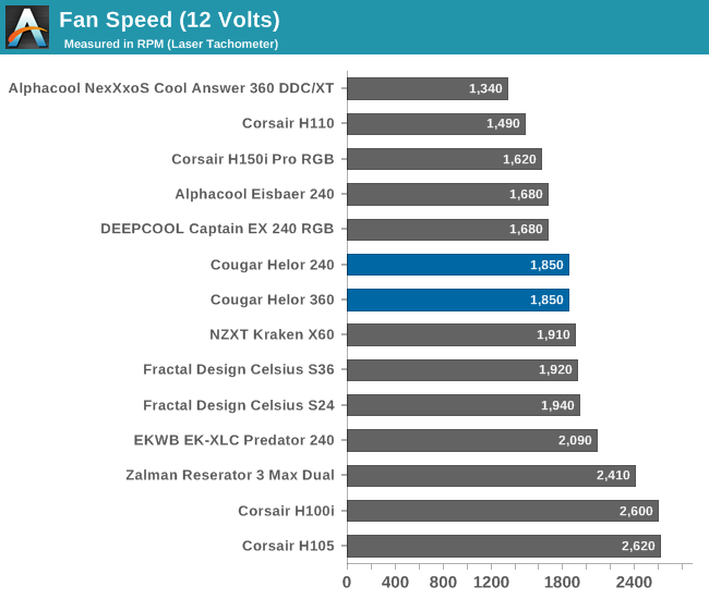 Fan Speed (12 Volts)