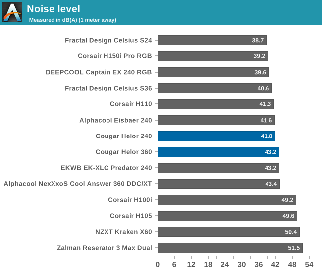 Noise level