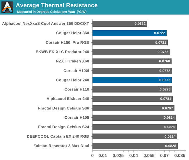 Average Thermal Resistance