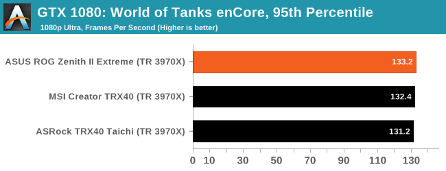 GTX 1080: World of Tanks enCore, 95th Percentile