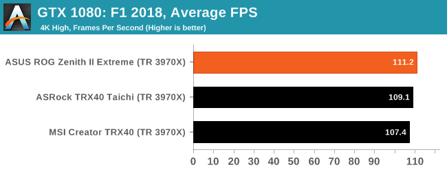 GTX 1080: F1 2018, Average FPS