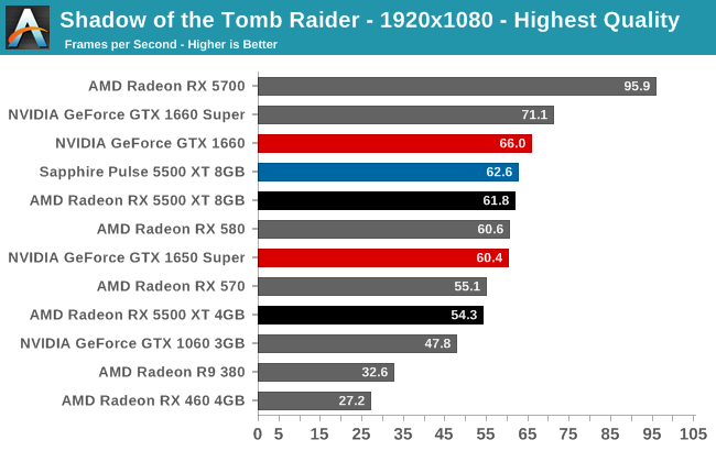 Tomb Raider F1 2019 Assassin s Creed The AMD Radeon RX 5500