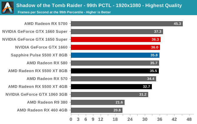 Shadow of the Tomb Raider - 99th PCTL - 1920x1080 - Highest Quality