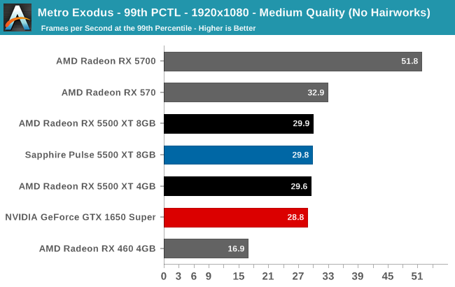 Metro Exodus - 99th PCTL - 1920x1080 - Medium Quality (No Hairworks)