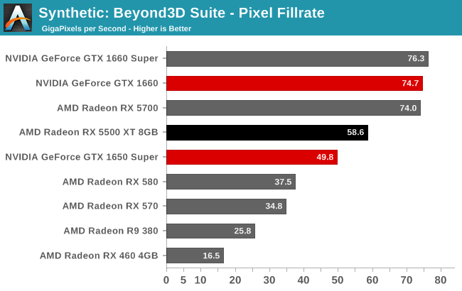 Synthetic: Beyond3D Suite - Pixel Fillrate