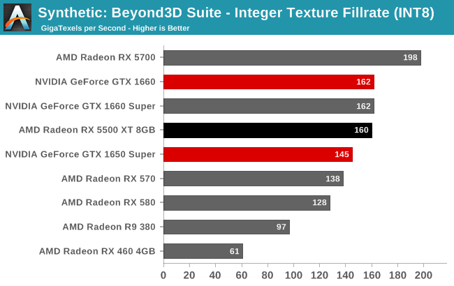 Synthetic: Beyond3D Suite - Integer Texture Fillrate (INT8)