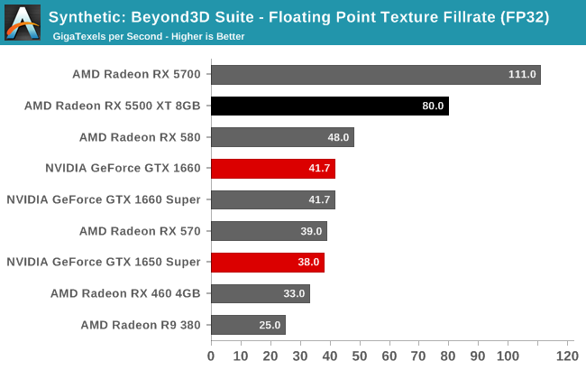 Synthetic: Beyond3D Suite - Floating Point Texture Fillrate (FP32)