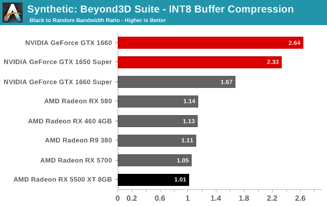 Synthetic: Beyond3D Suite - INT8 Buffer Compression