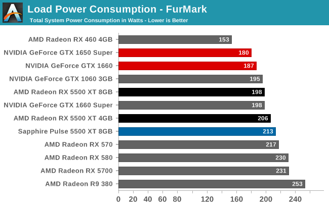 Load Power Consumption - FurMark