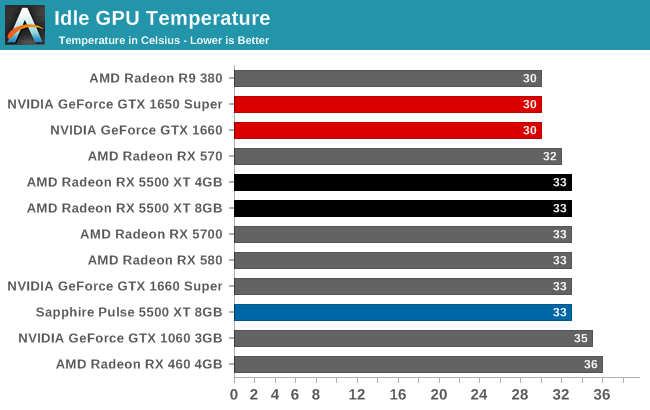 Idle GPU Temperature