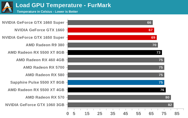 Power Temperature Noise The AMD Radeon RX 5500 XT Review