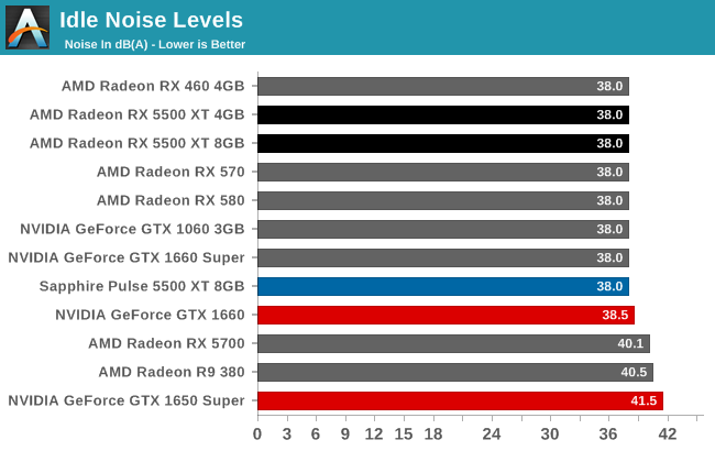 Idle Noise Levels