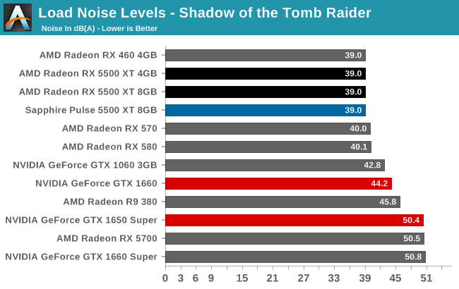 Load Noise Levels - Shadow of the Tomb Raider