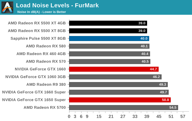 Load Noise Levels - FurMark