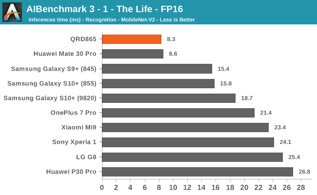 AIBenchmark 3 - 1 - The Life - FP16