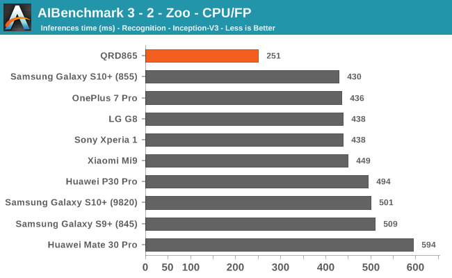 AIBenchmark 3 - 2 - Zoo - CPU/FP