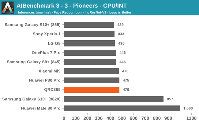 AIBenchmark 3 - 3 - Pioneers - CPU/INT