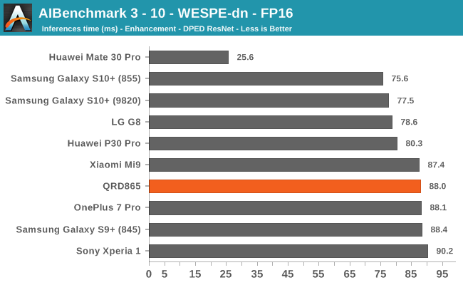 AIBenchmark 3 - 10 - WESPE-dn - FP16