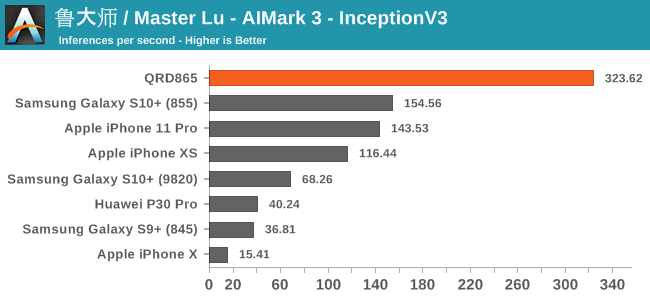 鲁大师 / Master Lu - AIMark 3 - InceptionV3