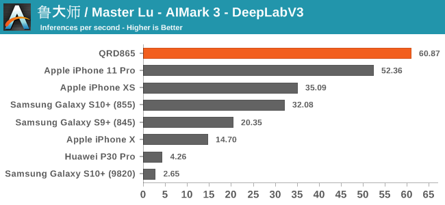 鲁大师 / Master Lu - AIMark 3 - DeepLabV3