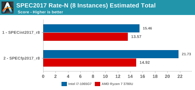 SPEC2017 Rate-N (8 Instances) Estimated Total