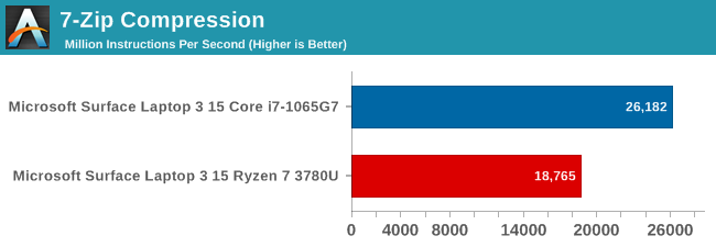 7-Zip Compression