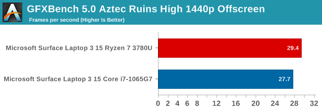 GFXBench 5.0 Aztec Ruins High 1440p Offscreen