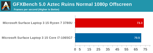 GFXBench 5.0 Aztec Ruins Normal 1080p Offscreen