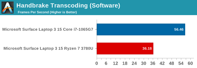 Handbrake Transcoding (Software)