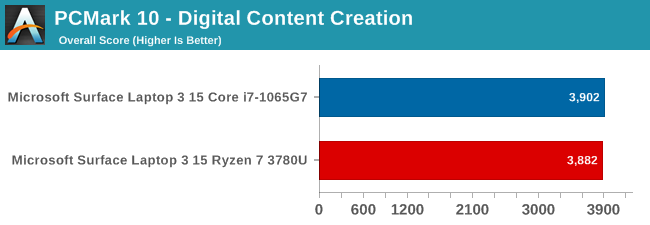 PCMark 10 - Digital Content Creation