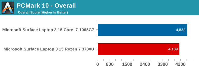 PCMark 10 - Overall