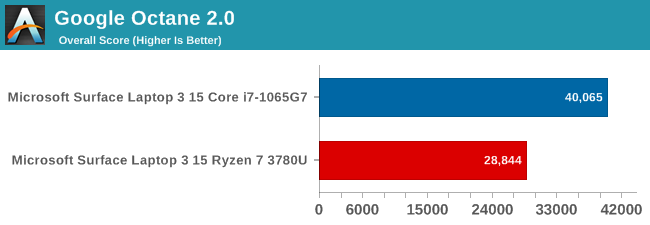 Google Octane 2.0