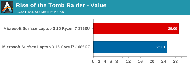 Rise of the Tomb Raider - Value