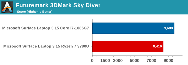 Futuremark 3DMark Sky Diver