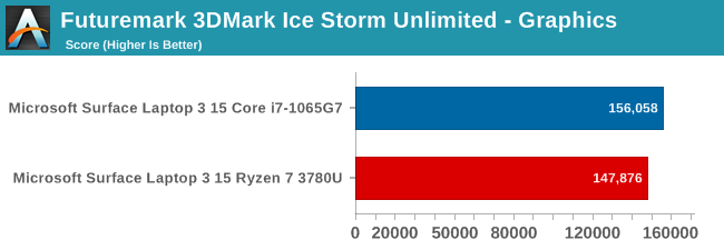 Futuremark 3DMark Ice Storm Unlimited - Graphics