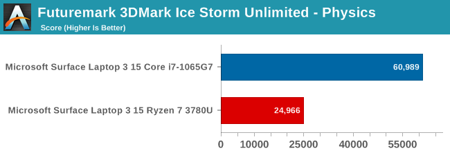 Futuremark 3DMark Ice Storm Unlimited - Physics 