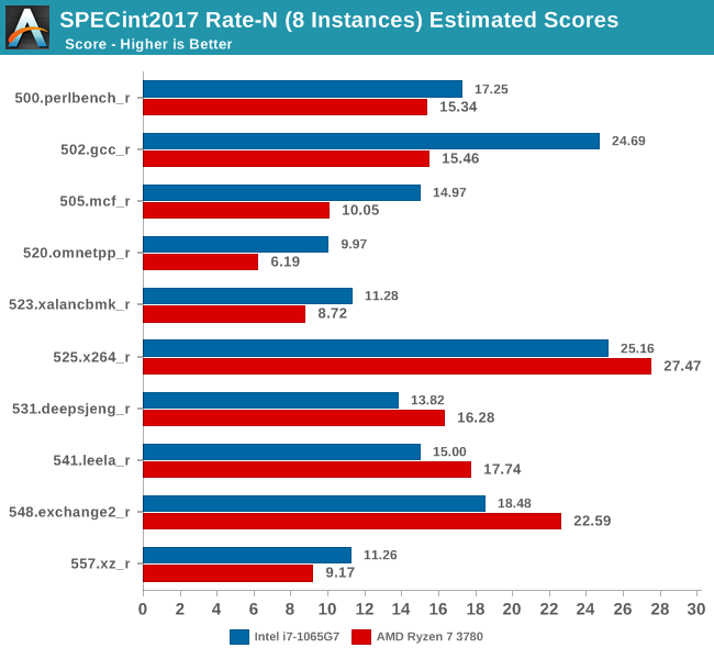 SPECint2017 Rate-N (8 Instances) Estimated Scores