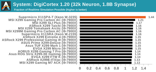 System: DigiCortex 1.20 (32k Neuron, 1.8B Synapse)