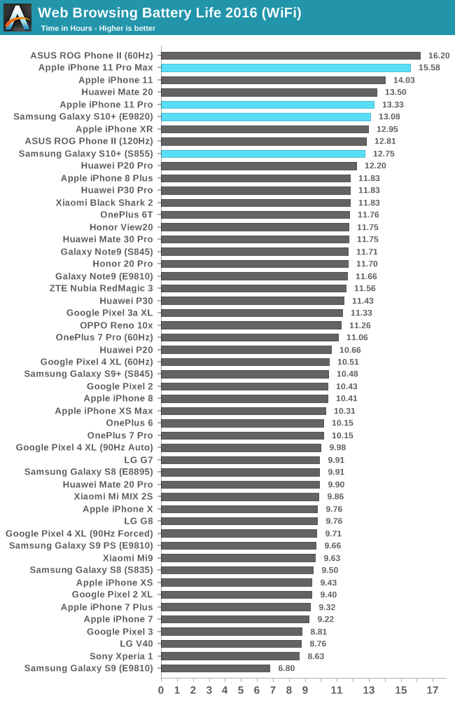 Web Browsing Battery Life 2016 (WiFi)