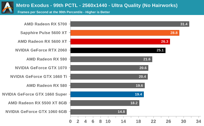Metro Exodus - 99th PCTL - 2560x1440 - Ultra Quality (No Hairworks)