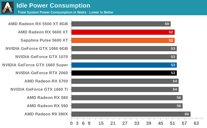 Power Temperatures Noise The Amd Radeon Rx 5600 Xt Review Feat Sapphire Pulse A New Challenger For Mainstream Gaming