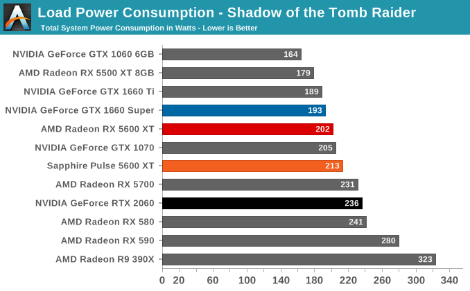 Power Temperatures Noise The AMD Radeon RX 5600 XT Review