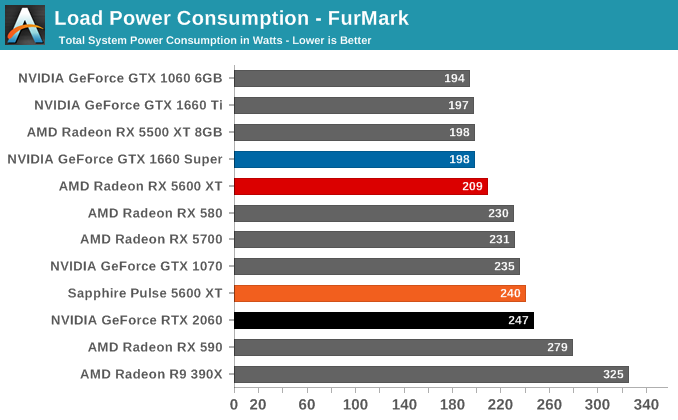 Load Power Consumption - FurMark