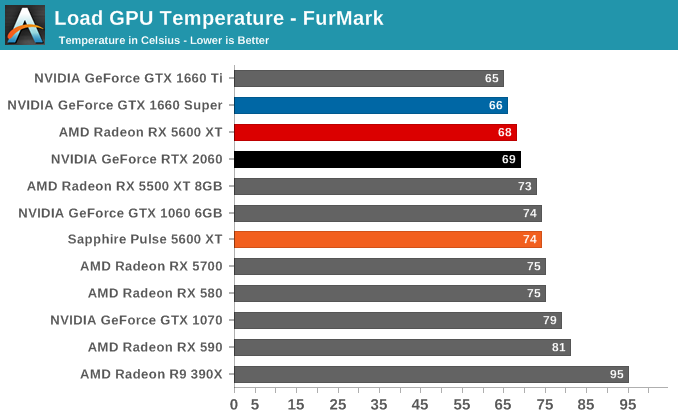 Load GPU Temperature - FurMark