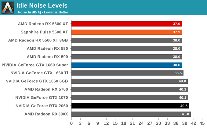 Idle Noise Levels