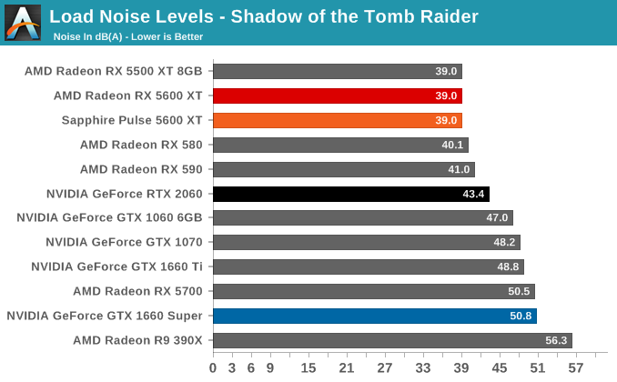 Load Noise Levels - Shadow of the Tomb Raider