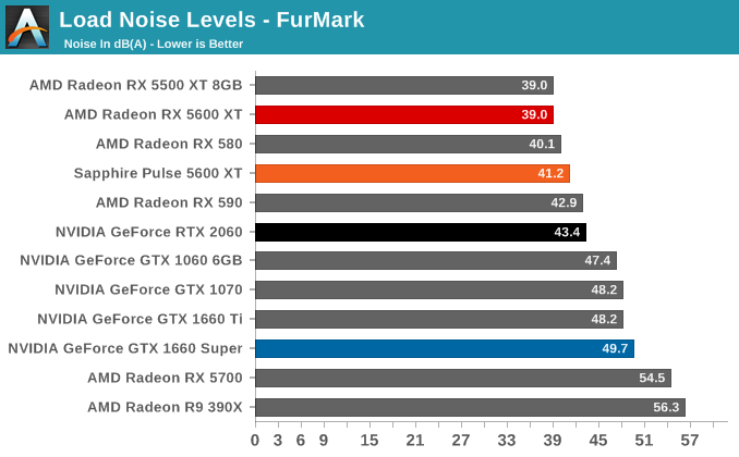 Load Noise Levels - FurMark