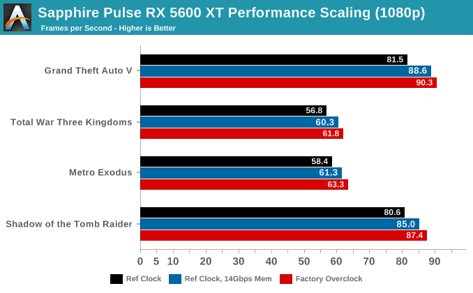 Sapphire Pulse RX 5600 XT Performance Scaling (1080p)