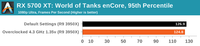 GTX 980: World of Tanks enCore, 95th Percentile