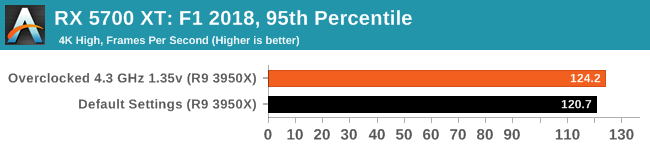 GTX 980: F1 2018, 95th Percentile